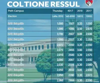 resultado preliminar da eleição para o Concampus